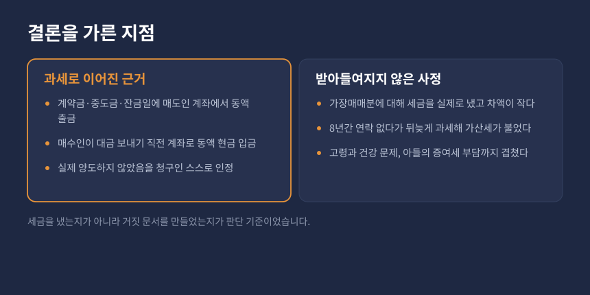 양도세 가장매매 판단 기준, 과세관청이 든 자금 순환 근거와 청구인이 든 사정 비교