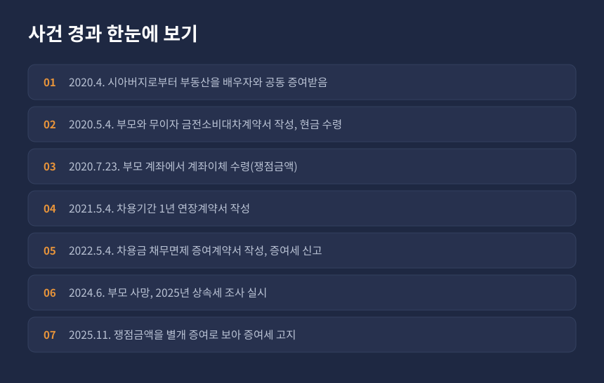 증여세 차용증 사건 경과, 부모 차용에서 채무면제 증여와 상속세 조사까지의 시간 순서 정리