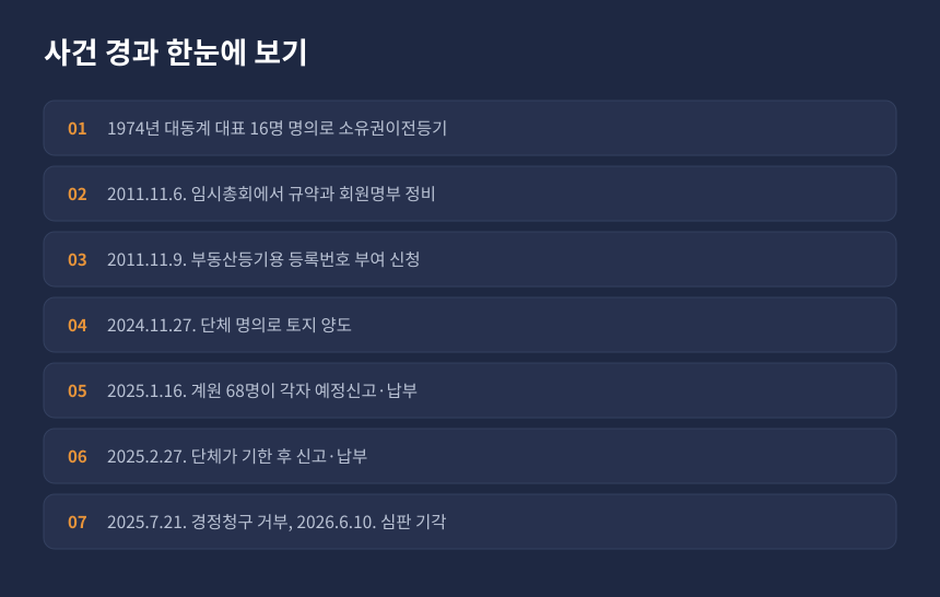 양도세 단체 토지 양도 사건 경과, 계원 예정신고부터 심판청구 기각까지 시간순 정리