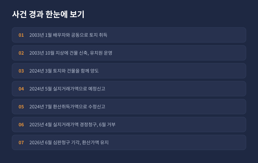 양도세 취득가액 분쟁 사건 경과, 예정신고에서 수정신고와 경정청구까지 시간순 정리 카드