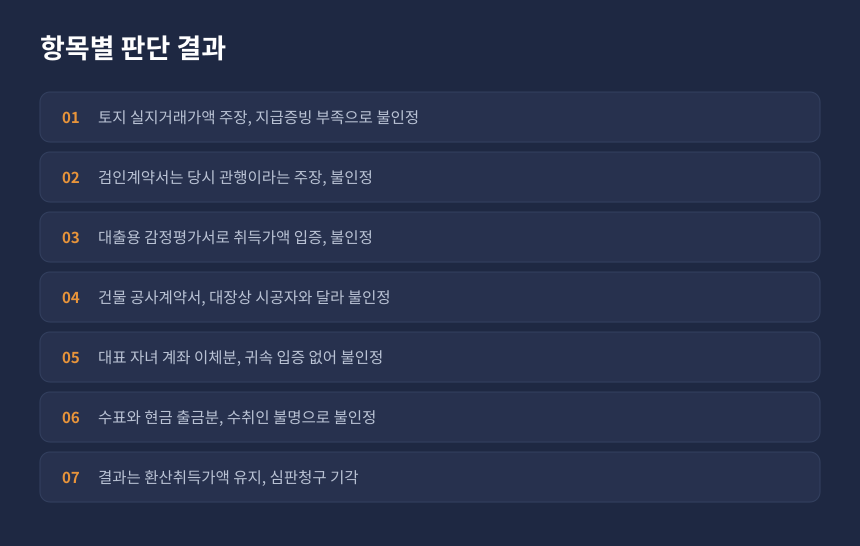양도세 경정청구 기각, 토지와 건물 취득가액 항목별 판단 결과 정리 카드