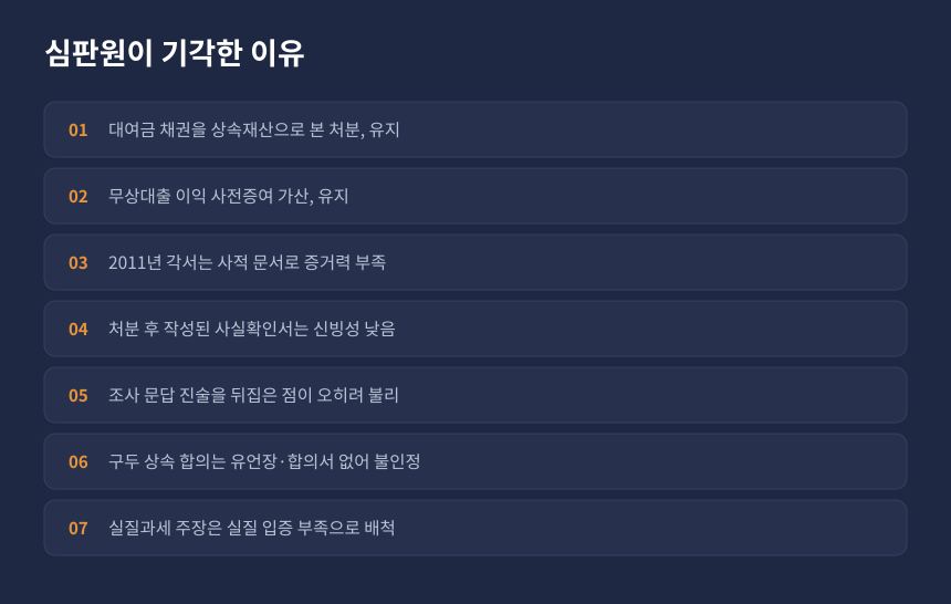 상속세 조세심판 결과, 대여금 채권과 금전무상대출 이익 가산 처분이 모두 유지된 이유