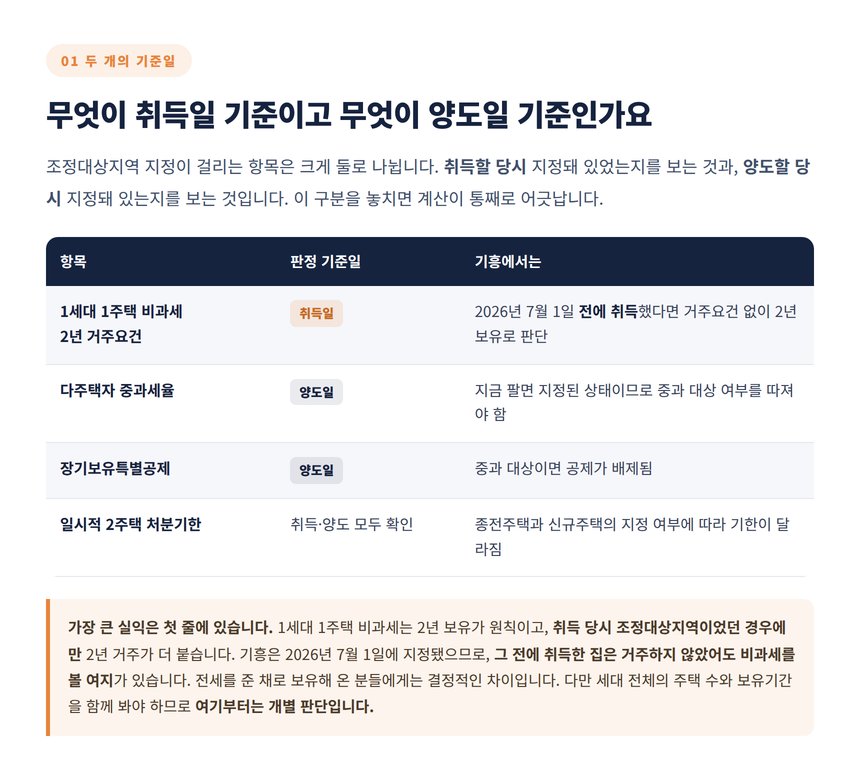 취득일 기준 항목과 양도일 기준 항목 비교표