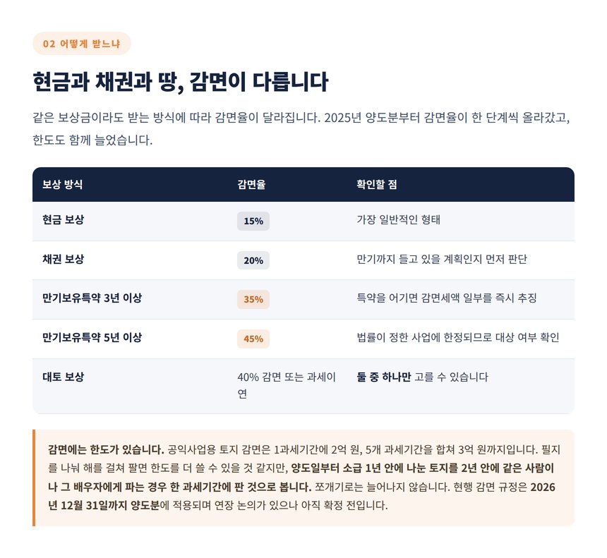 현금 채권 만기보유특약 대토보상별 양도소득세 감면율 표