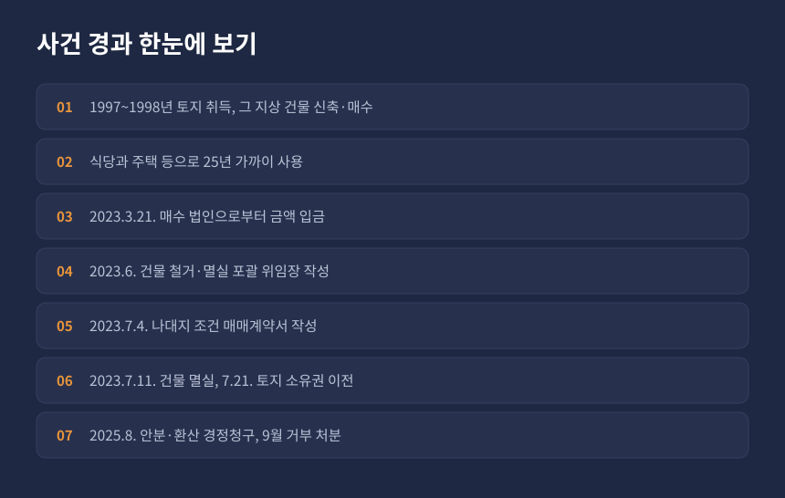 양도세 토지건물 안분, 나대지 조건 매매계약부터 경정청구 거부까지 사건 경과 카드