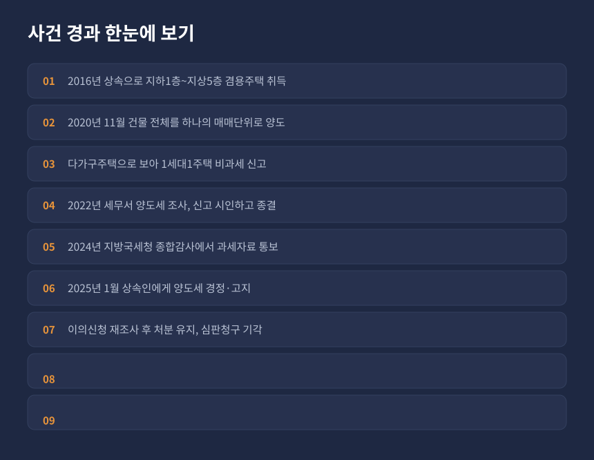 양도세 다가구주택 비과세 부인 사건 경과, 조사 시인 후 감사로 과세된 흐름 정리