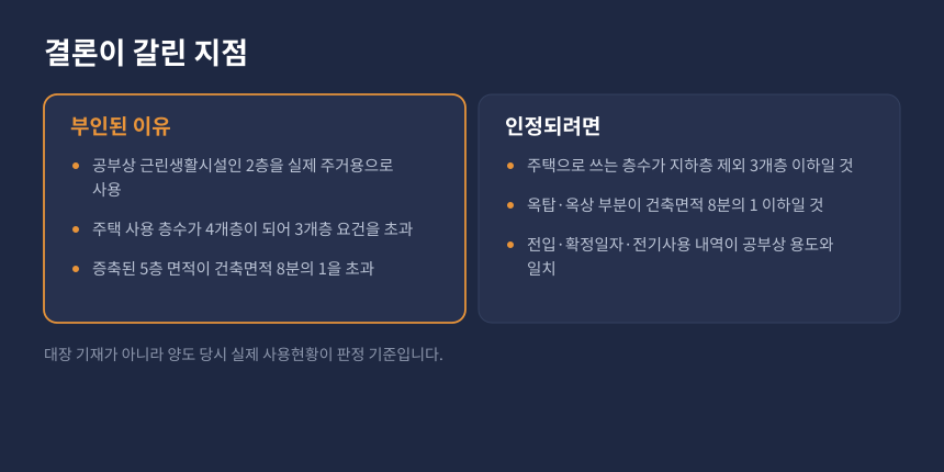 양도세 다가구주택 층수 요건, 비과세가 부인된 이유와 인정되기 위한 조건 비교
