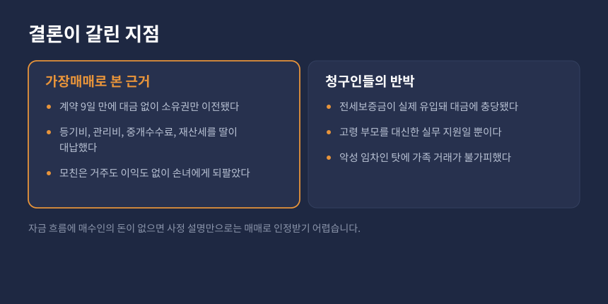 양도세 가장매매 판단 기준, 과세관청 근거와 청구인 반박 비교