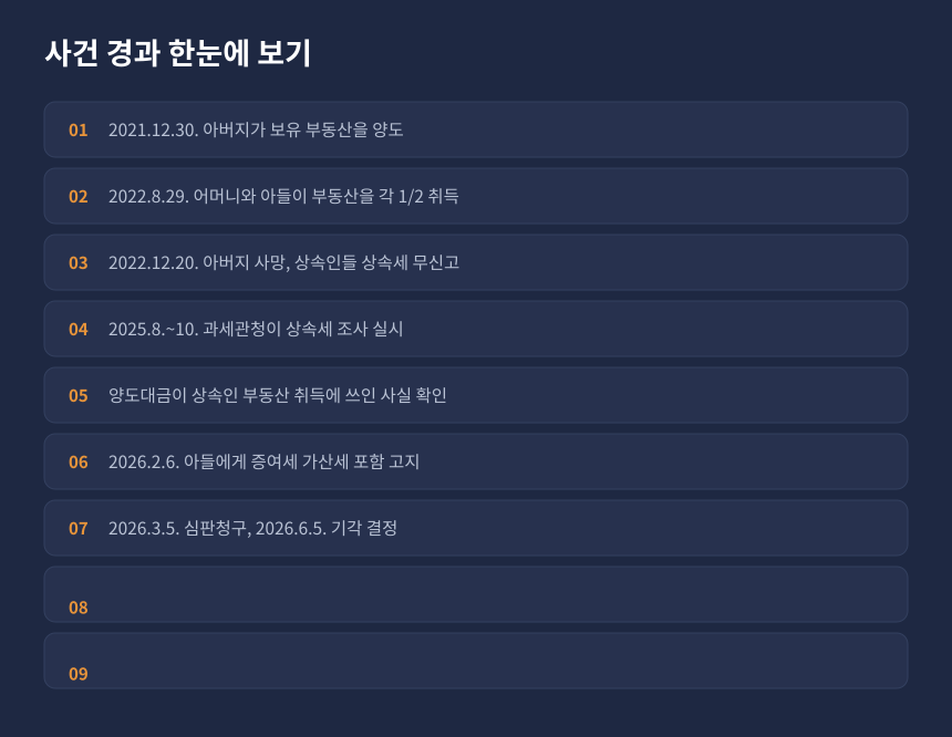 증여세 사전증여 사건 경과, 부동산 양도부터 상속세 조사와 증여세 고지까지 시간 순서 정리