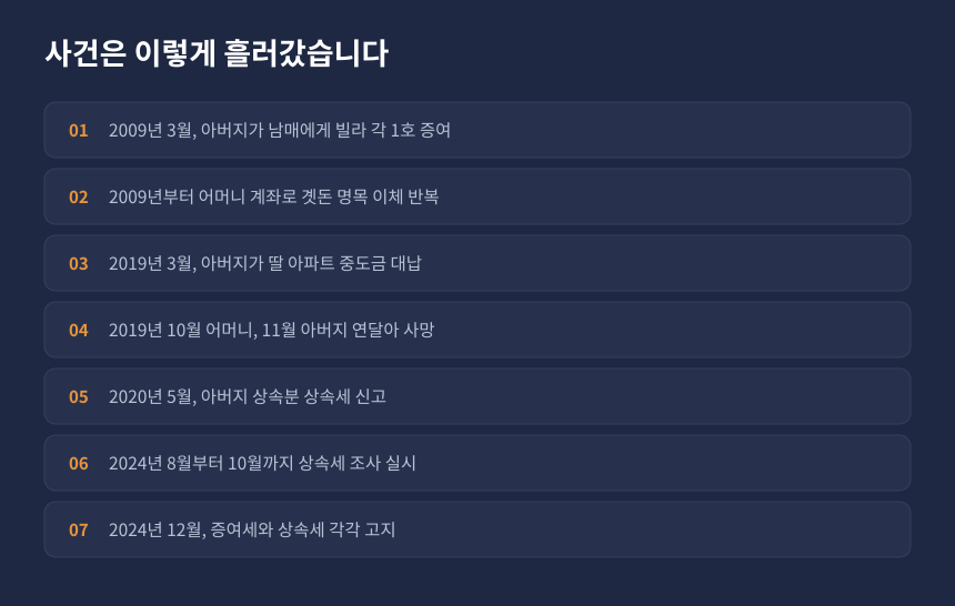 상속세 사전증여 사건 경과, 취득자금 대납부터 상속세 조사와 기각까지 시간순 정리 카드