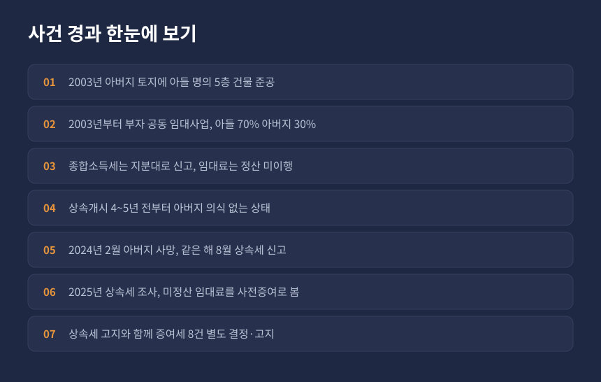 상속세 공동사업 임대료 사전증여 사건 경과 정리 카드