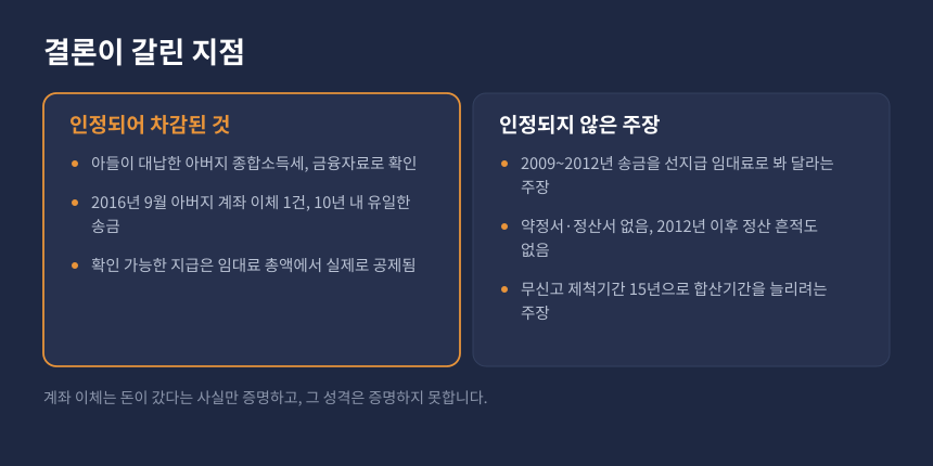 증여세 사전증여 상계 인정 여부, 증빙 유무로 갈린 결론 비교 카드