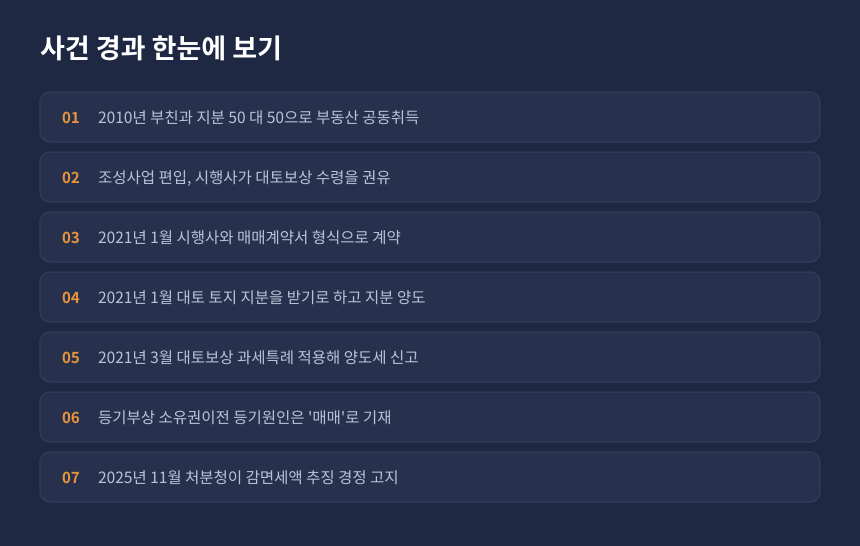 양도세 대토보상 사건 경과, 매매계약서 작성부터 감면세액 추징 고지까지 시간순 정리