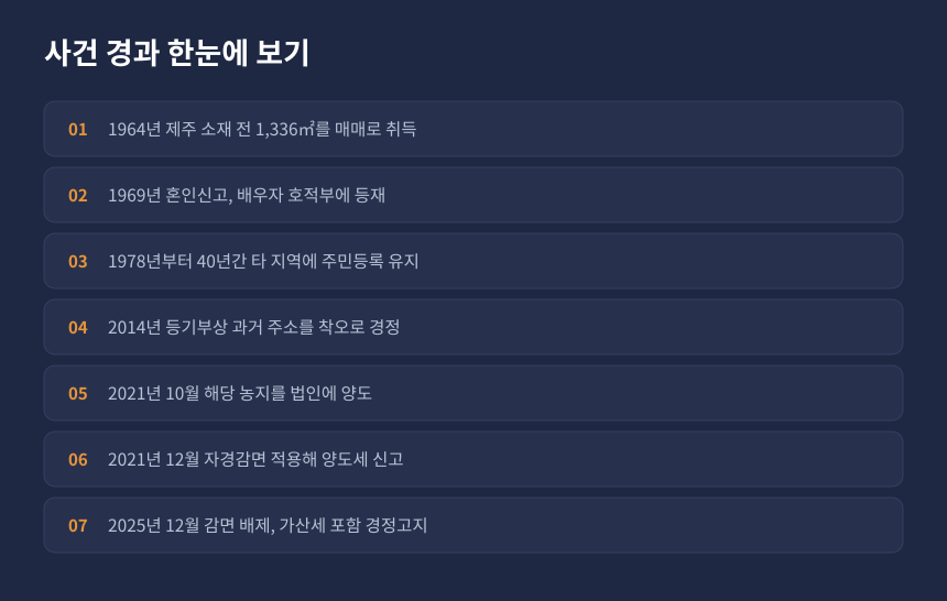 양도세 자경농지 감면 사건 경과, 1964년 취득부터 2025년 경정고지까지 정리 카드