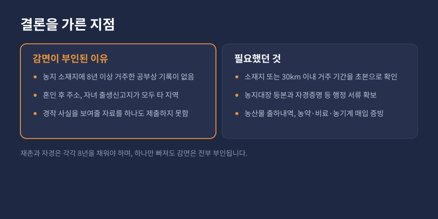 양도세 재촌자경 요건, 감면 부인 사유와 인정받기 위해 필요한 증빙 비교 카드