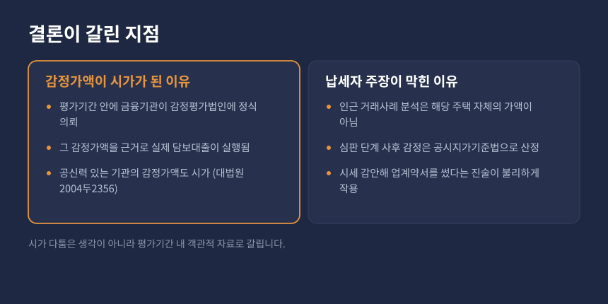 양도세 시가 판정 비교, 담보 감정가액 인정과 납세자 시세 주장 배척 비교 카드