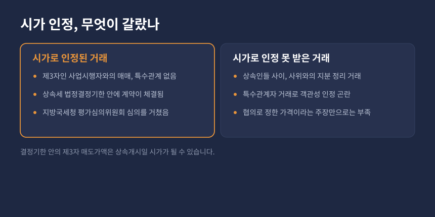 상속세 시가 인정 비교, 제3자 매매가액은 시가 인정, 상속인 간 특수관계 거래는 배제된 이유