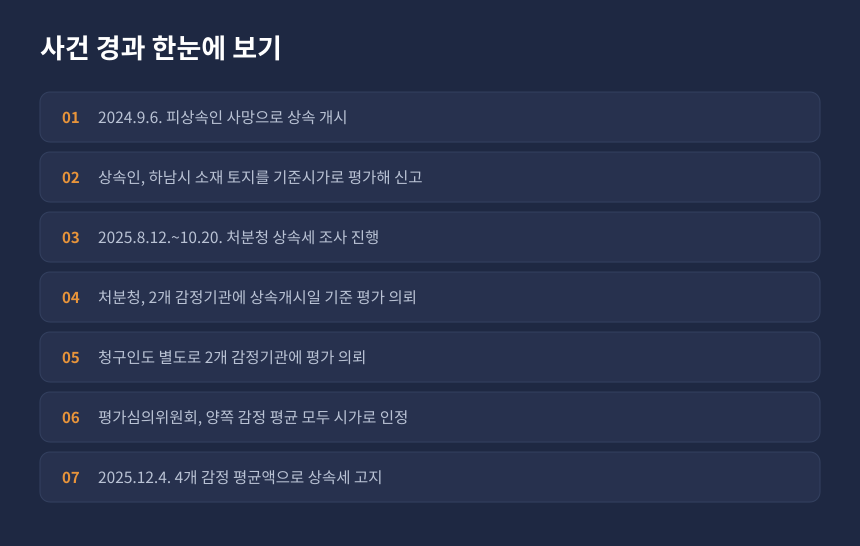 상속세 감정평가 사건 경과, 기준시가 신고부터 심판 기각까지 시간순 정리 카드