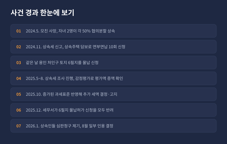 상속세 물납 사건 경과, 상속 신고부터 물납허가 거부와 심판청구까지 시간 순 정리