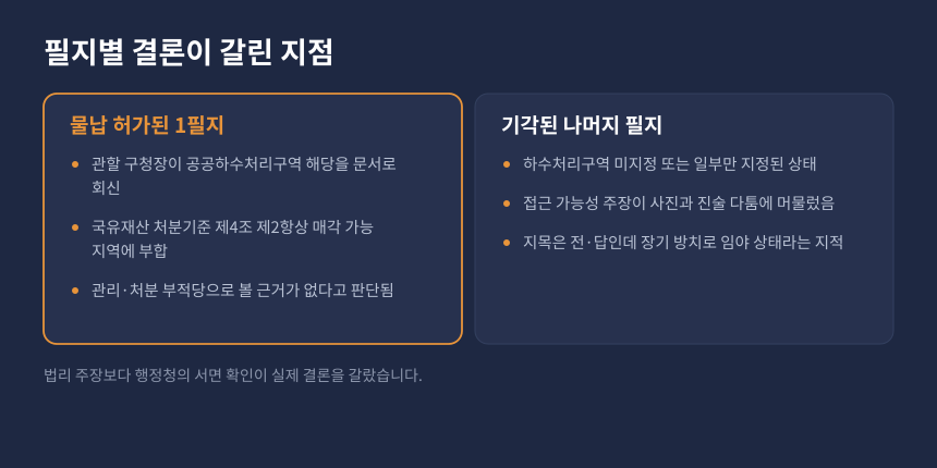 상속세 물납 인용과 기각이 갈린 이유 비교, 하수처리구역 문서 확인과 접근성 주장의 차이