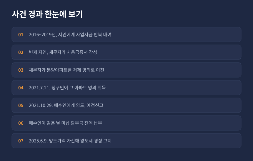 양도세 미납할부금 사건 경과, 채권 회수 목적 아파트 취득부터 양도소득세 경정까지 시간순 정리