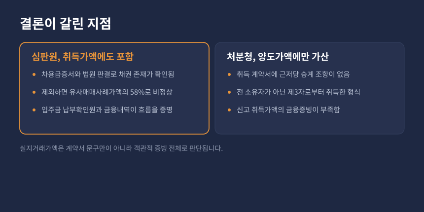 양도세 취득가액 비교, 심판원의 취득가액 포함 판단과 과세관청의 양도가액만 가산 논리 대비