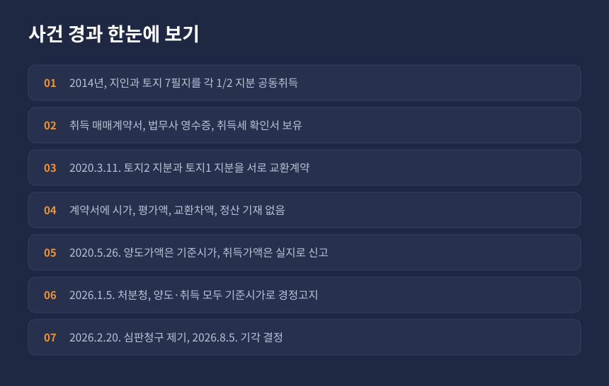 양도세 토지교환 사건 경과, 2014년 공동취득부터 2026년 경정고지와 심판청구까지 시간순 정리