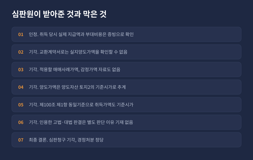 양도세 심판 결과, 토지교환 기준시가 추계 사건에서 청구인 주장이 모두 기각된 항목별 결과