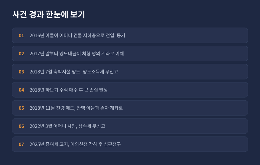 증여세 사전증여 사건 경과, 부동산 양도부터 심판청구 기각까지 시간순 정리 카드