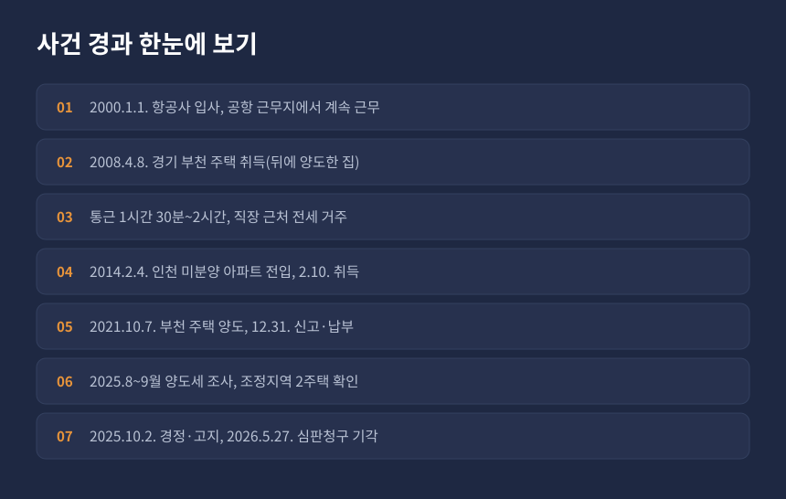 양도세 2주택 중과 사건 경과, 직장 근처 주택 취득부터 심판청구 기각까지 시간 순서 정리