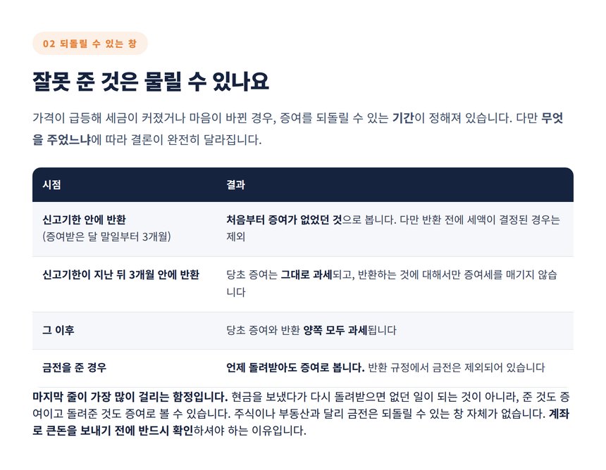증여 반환 가능 기간과 금전이 제외되는 이유