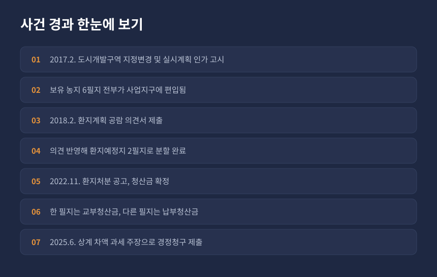 양도세 환지 청산금 사건 경과, 도시개발구역 편입부터 심판청구까지 시간순 정리 카드