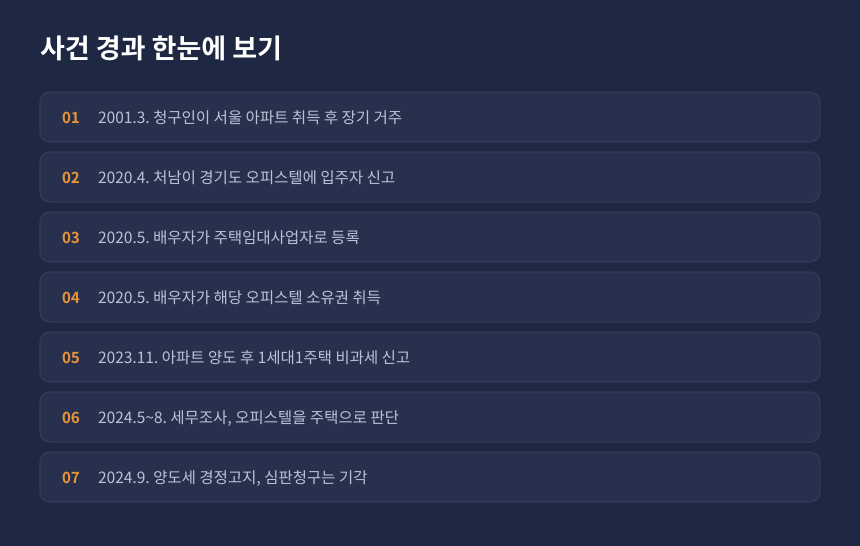 양도세 오피스텔 주택 판정 사건 경과, 아파트 양도부터 세무조사까지 시간순 정리