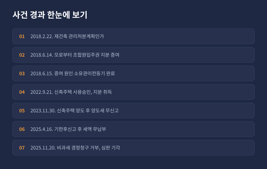 양도세 승계조합원 사건 경과, 관리처분인가부터 경정청구 거부까지 시간순 정리