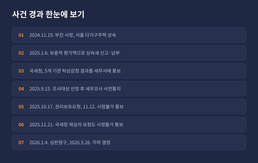 상속세 감정평가 조사 사건 경과, 신고부터 각하까지 시간순 정리