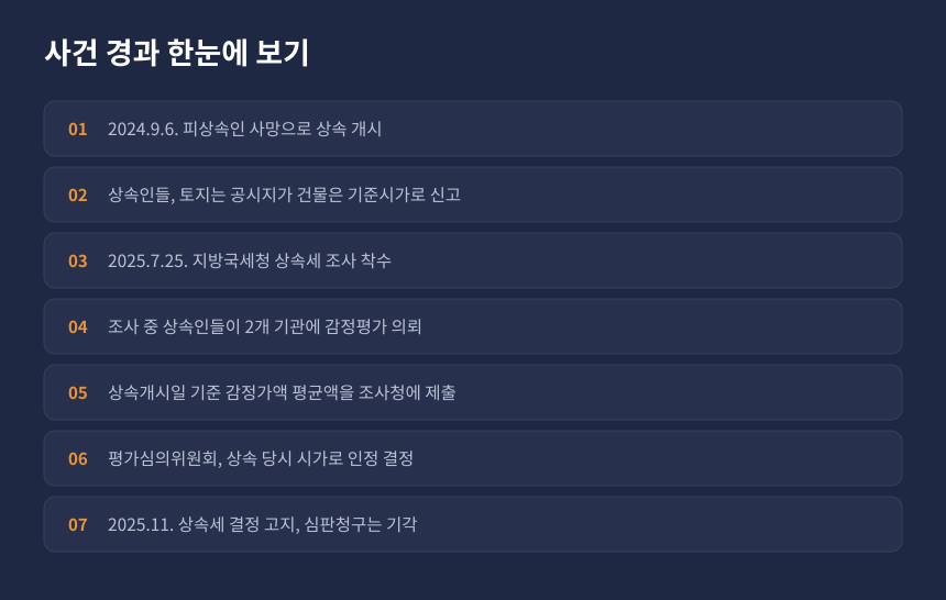 상속세 감정평가 쟁점 사건 경과, 신고부터 상속세 결정 고지와 심판청구까지 시간순 정리 카드