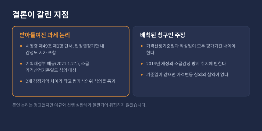 상속세 소급감정 인정 여부 비교, 과세관청 근거와 청구인 문언해석 주장 대비 카드