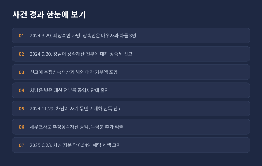 상속세 추정상속재산 사건 경과, 단독신고에서 세무조사와 추가고지까지의 시간 순서 정리 카드