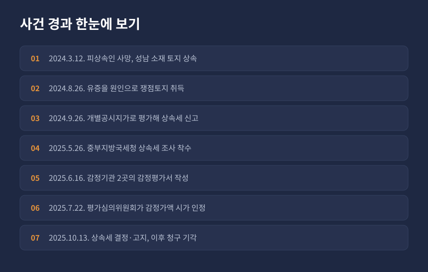 상속세 감정평가 시가 인정, 사망부터 상속세 결정 고지까지 사건 경과 정리 카드