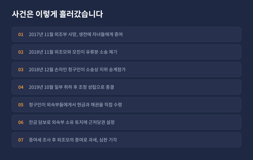 증여세 유류분 소송 승계참가 사건의 시간 순서 경과를 정리한 카드