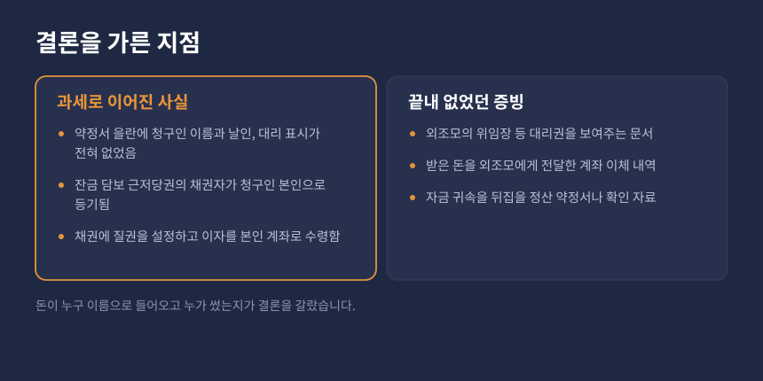 증여세 자금귀속 판단, 과세로 이어진 사실과 부족했던 증빙을 비교한 카드