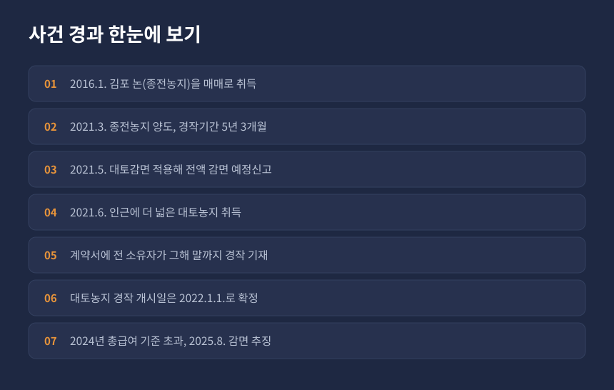 양도세 농지대토 감면 사건 경과, 종전농지 양도부터 감면 추징 고지까지 시간 순서 정리