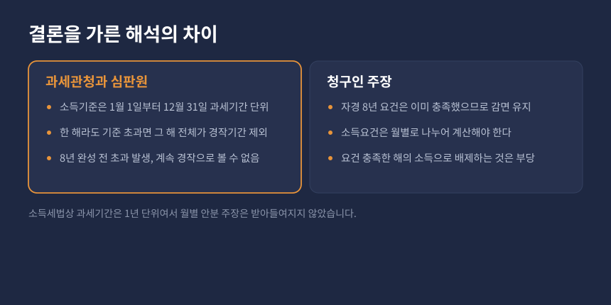 양도세 농지대토 감면 소득기준 해석 비교, 과세기간 전체 제외와 월별 안분 주장의 차이