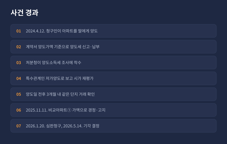 양도세 저가양도 사건 경과, 자녀 아파트 양도부터 심판청구 기각까지 시간순 정리 카드
