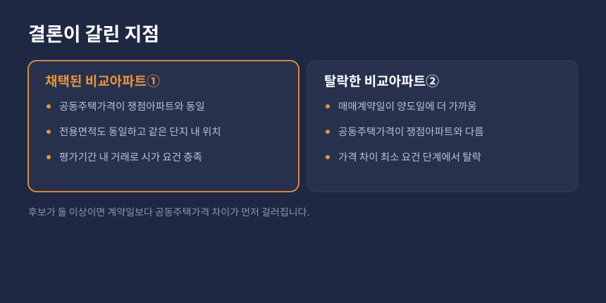양도세 유사매매사례가액 선정 기준 비교, 공동주택가격 일치와 계약일 근접 중 무엇이 우선인지 카드