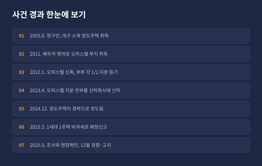 양도세 오피스텔 주택수 사건 경과, 취득부터 경정고지까지 시간순 정리 카드
