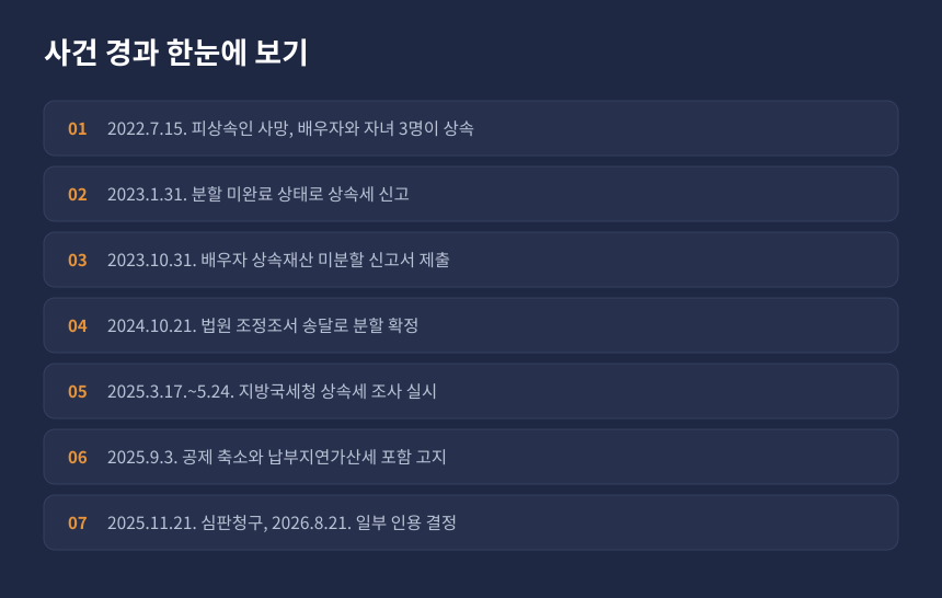 상속세 미분할 신고 사건 경과, 사망부터 심판 결정까지 시간순 정리 카드