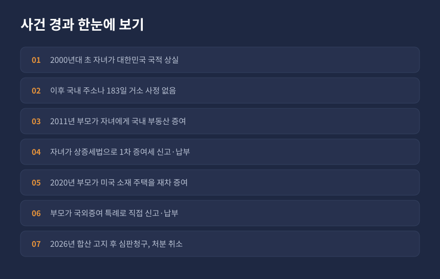 증여세 국외증여 합산과세 사건 경과, 국내 부동산 증여부터 심판청구까지 시간순 정리