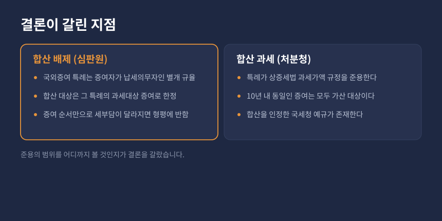 증여세 재차증여 합산 쟁점, 심판원과 과세관청의 판단 근거 비교 카드