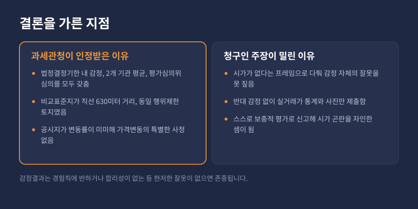 상속세 감정가액 시가 인정, 과세관청 논거와 청구인 주장이 갈린 지점 비교
